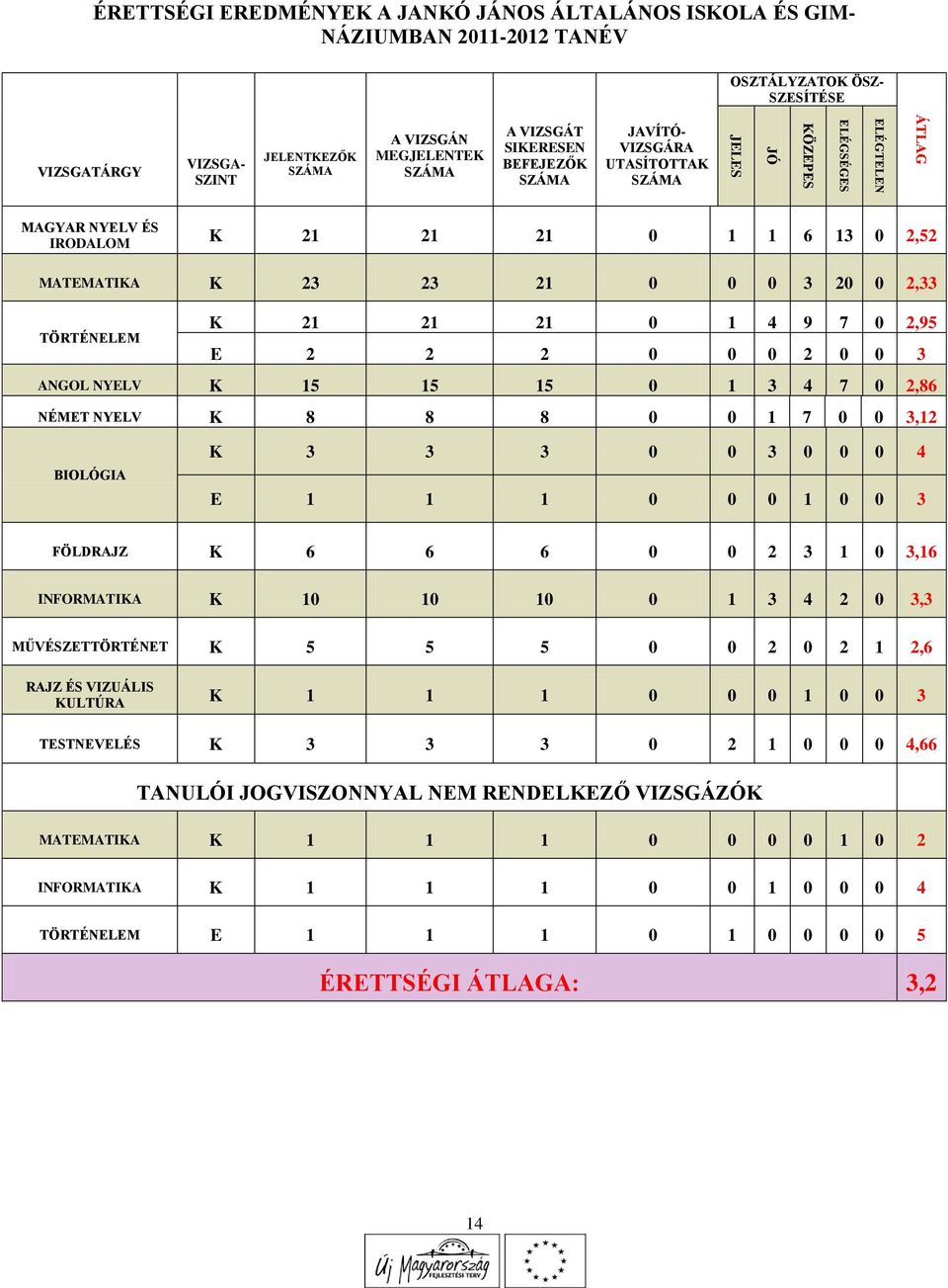 4 9 7 0 2,95 E 2 2 2 0 0 0 2 0 0 3 ANGOL NYELV K 15 15 15 0 1 3 4 7 0 2,86 NÉMET NYELV K 8 8 8 0 0 1 7 0 0 3,12 BIOLÓGIA K 3 3 3 0 0 3 0 0 0 4 E 1 1 1 0 0 0 1 0 0 3 FÖLDRAJZ K 6 6 6 0 0 2 3 1 0 3,16
