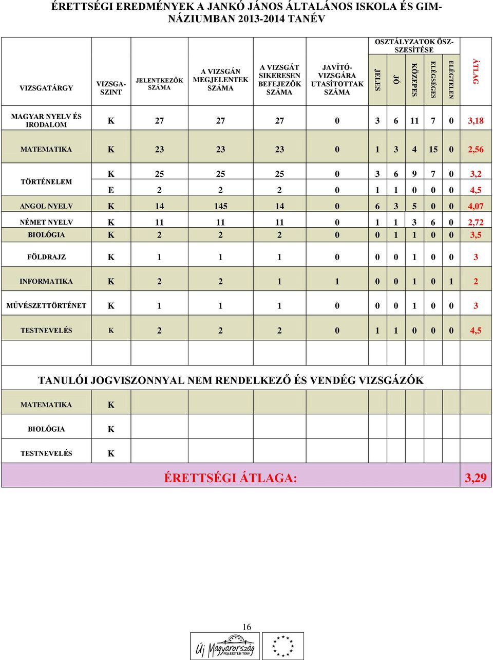 6 9 7 0 3,2 E 2 2 2 0 1 1 0 0 0 4,5 ANGOL NYELV K 14 145 14 0 6 3 5 0 0 4,07 NÉMET NYELV K 11 11 11 0 1 1 3 6 0 2,72 BIOLÓGIA K 2 2 2 0 0 1 1 0 0 3,5 FÖLDRAJZ K 1 1 1 0 0 0 1 0 0 3 INFORMATIKA K 2 2