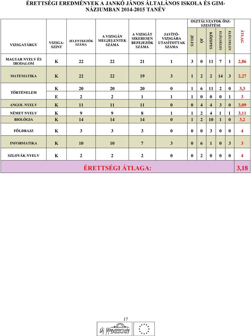 MATEMATIKA K 22 22 19 3 1 2 2 14 3 2,27 TÖRTÉNELEM K 20 20 20 0 1 6 11 2 0 3,3 E 2 2 1 1 1 0 0 0 1 3 ANGOL NYELV K 11 11 11 0 0 4 4 3 0 3,09 NÉMET NYELV K 9 9 8 1 1 2 4