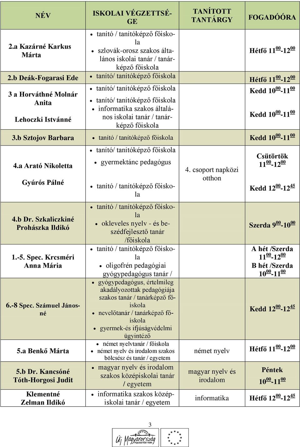 FOGADÓÓRA Hétfő 11 00-12 00 Hétfő 11 00-12 00 Kedd 10 00-11 00 Kedd 10 00-11 00 3.b Sztojov Barbara tanító / tanítóképző Kedd 10 00-11 00 4.a Arató Nikoletta Gyúrós Pálné 4.b Dr.