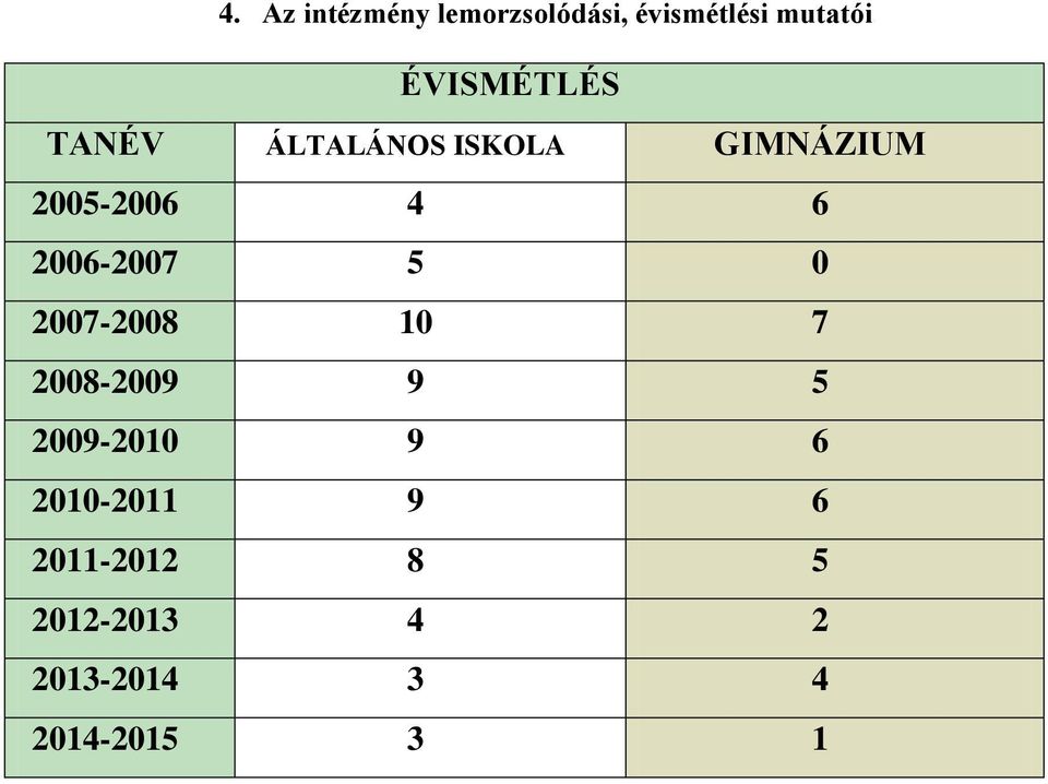 2006-2007 5 0 2007-2008 10 7 2008-2009 9 5 2009-2010 9 6