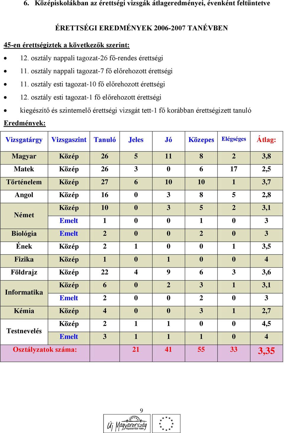 osztály esti tagozat-1 fő előrehozott érettségi kiegészítő és szintemelő érettségi vizsgát tett-1 fő korábban érettségizett tanuló Eredmények: Vizsgatárgy Vizsgaszint Tanuló Jeles Jó Közepes