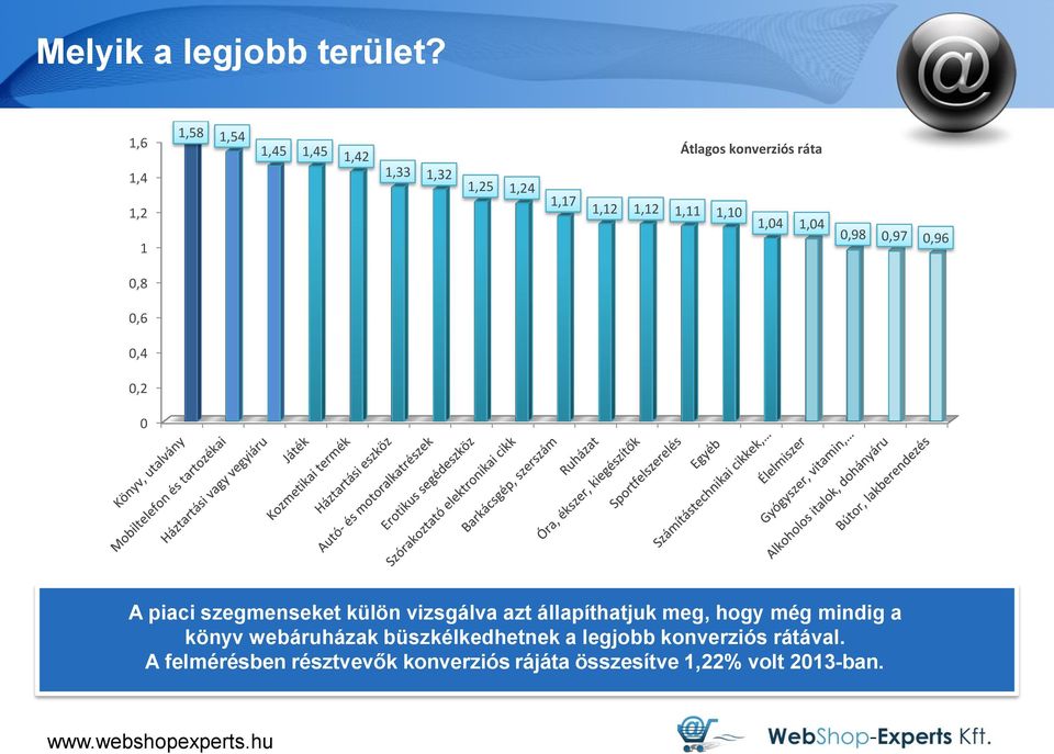 1,11 1,10 1,04 1,04 0,98 0,97 0,96 0,8 0,6 0,4 0,2 0 A piaci szegmenseket külön vizsgálva azt