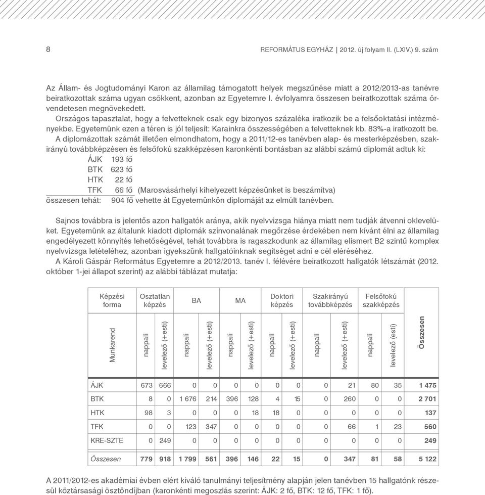 évfolyamra összesen beiratkozottak száma örvendetesen megnövekedett. Országos tapasztalat, hogy a felvetteknek csak egy bizonyos százaléka iratkozik be a felsőoktatási intézményekbe.