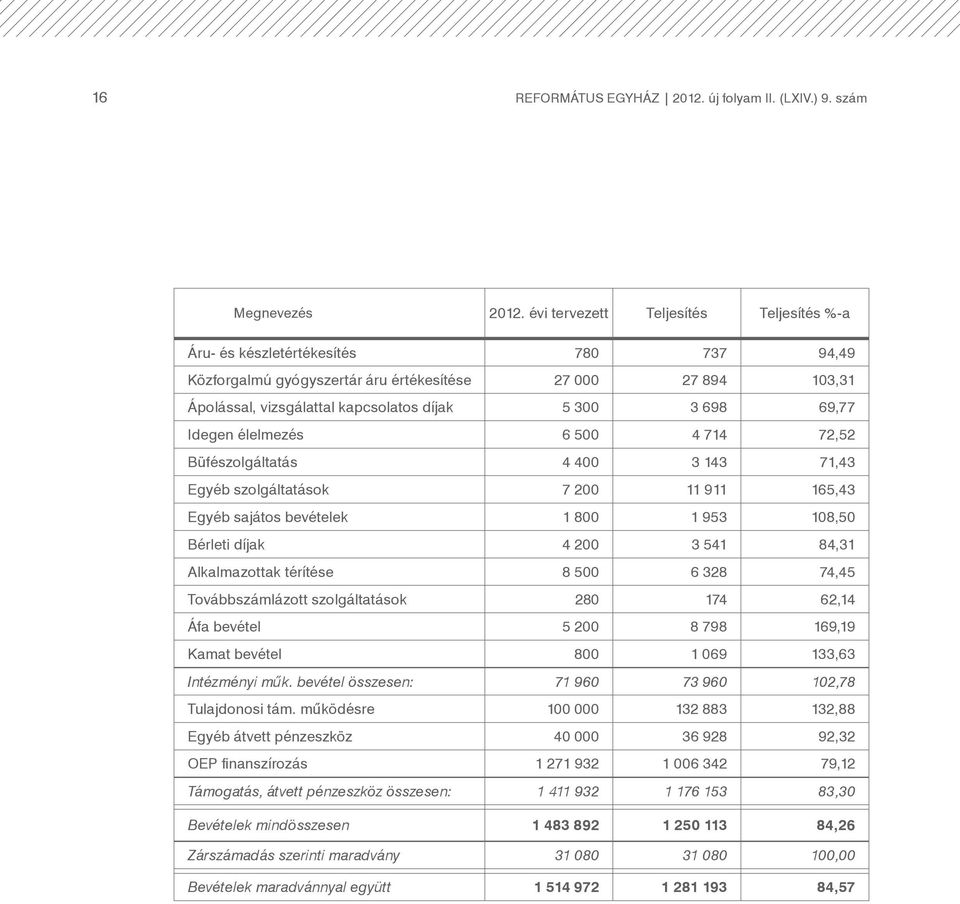 69,77 Idegen élelmezés 6 500 4 714 72,52 Büfészolgáltatás 4 400 3 143 71,43 Egyéb szolgáltatások 7 200 11 911 165,43 Egyéb sajátos bevételek 1 800 1 953 108,50 Bérleti díjak 4 200 3 541 84,31