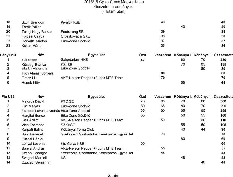 Összesített 1 Bali Emese Salgótarjáni HKE 80 80 70 230 2 Köszegi Bianka KSI SE 70 65 135 3 Sike Lili Alexandra Bike Zone Gödöllő 80 80 4 Tóth Almási Borbála 80 80 5 Orosz Lili VKE-Nelson