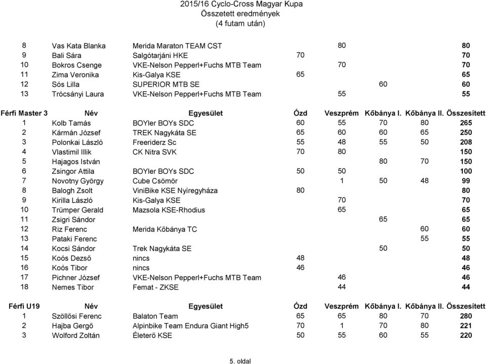 Összesített 1 Kolb Tamás BOYler BOYs SDC 60 55 70 80 265 2 Kármán József TREK Nagykáta SE 65 60 60 65 250 3 Polonkai László Freeriderz Sc 55 48 55 50 208 4 Vlastimil Illik CK Nitra SVK 70 80 150 5