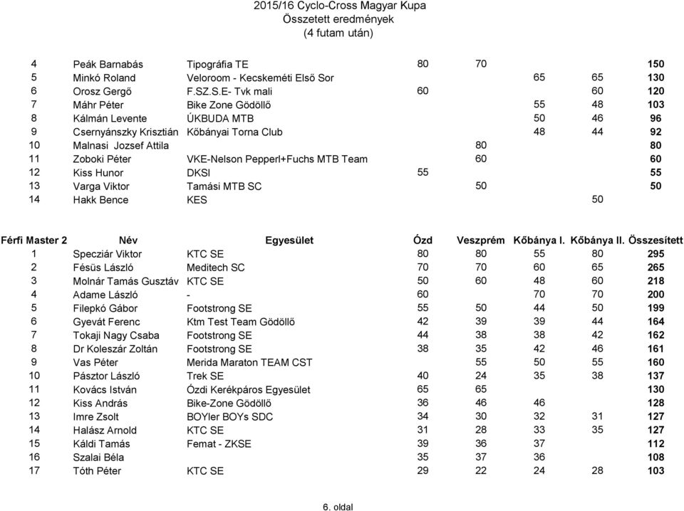 .S.E- Tvk mali 60 60 120 7 Máhr Péter Bike Zone Gödöllő 55 48 103 8 Kálmán Levente ÚKBUDA MTB 50 46 96 9 Csernyánszky Krisztián Kőbányai Torna Club 48 44 92 10 Malnasi Jozsef Attila 80 80 11 Zoboki