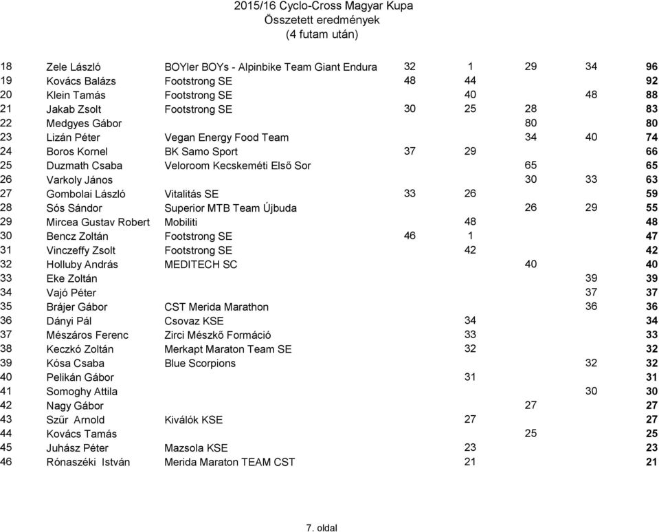 László Vitalitás SE 33 26 59 28 Sós Sándor Superior MTB Team Újbuda 26 29 55 29 Mircea Gustav Robert Mobiliti 48 48 30 Bencz Zoltán Footstrong SE 46 1 47 31 Vinczeffy Zsolt Footstrong SE 42 42 32