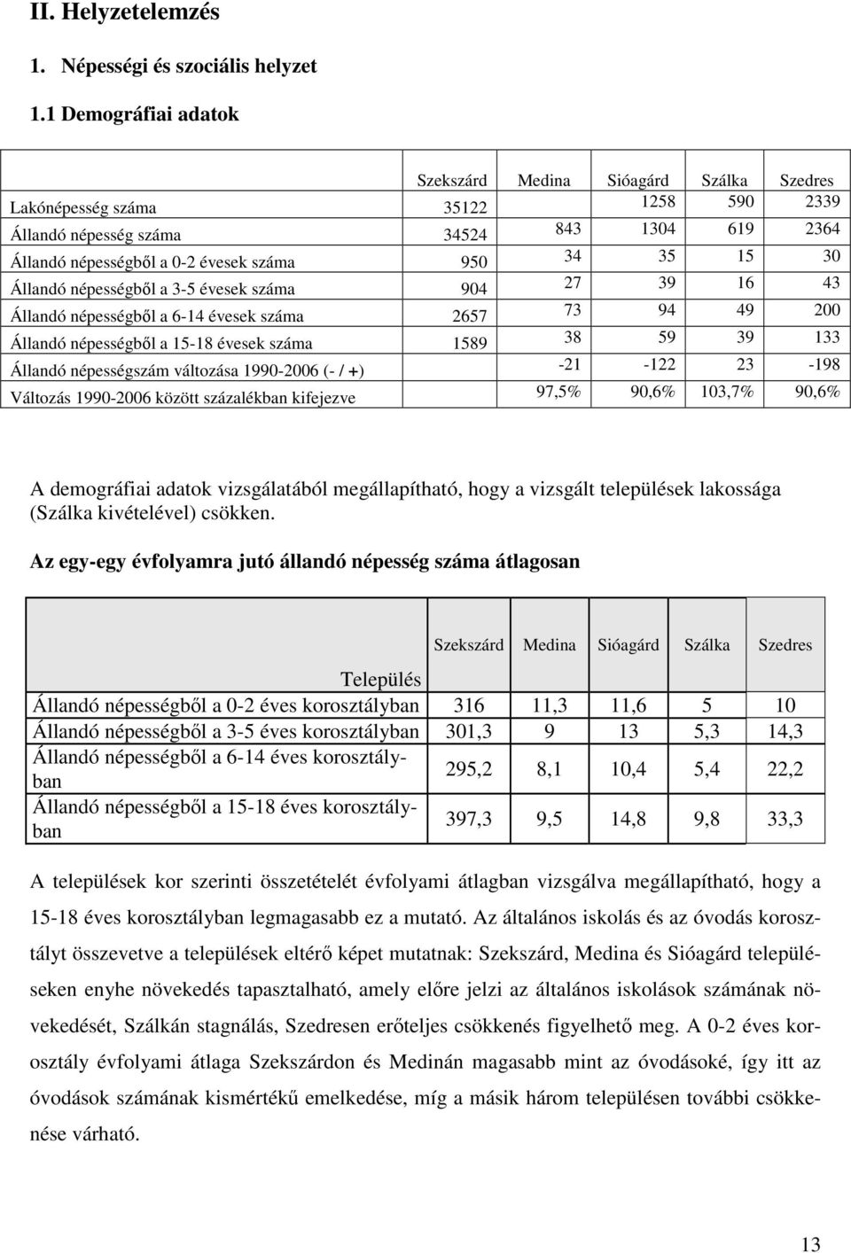 népességbıl a 3-5 évesek 904 27 39 16 43 Állandó népességbıl a 6-14 évesek 2657 73 94 49 200 Állandó népességbıl a 15-18 évesek 1589 38 59 39 133 Állandó népességszám változása 1990-2006 (- / +)