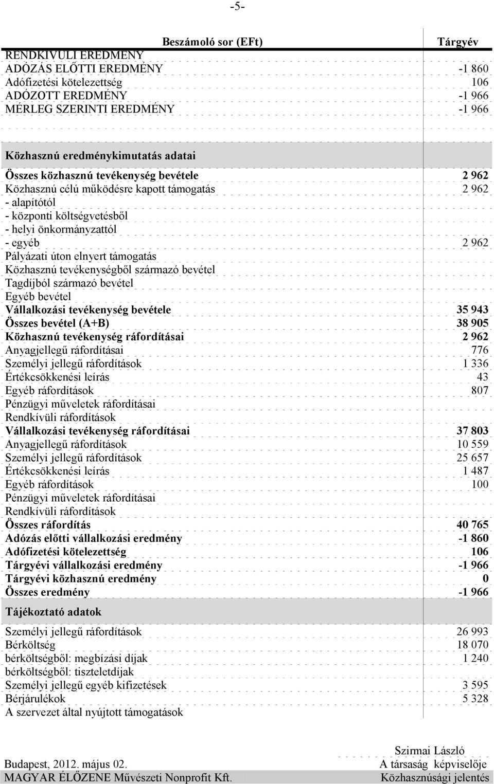 támogatás Közhasznú tevékenységből származó bevétel Tagdíjból származó bevétel Egyéb bevétel Vállalkozási tevékenység bevétele 35 943 Összes bevétel (A+B) 38 905 Közhasznú tevékenység ráfordításai 2