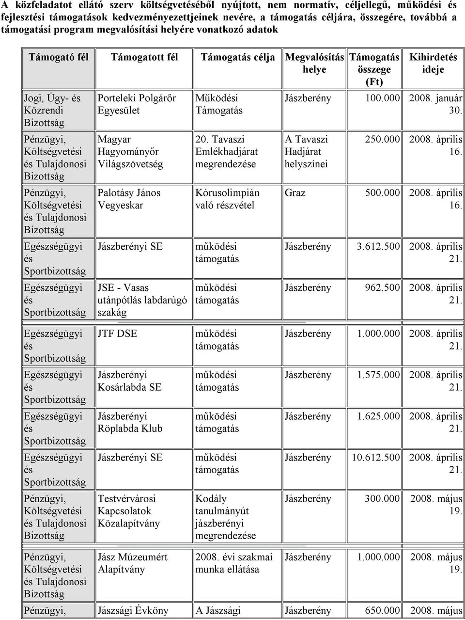 Polgárőr Magyar Hagyományőr Világszövetség Palotásy János Vegyeskar i SE JSE - Vasas utánpótlás labdarúgó szakág Működi Támogatás 20.