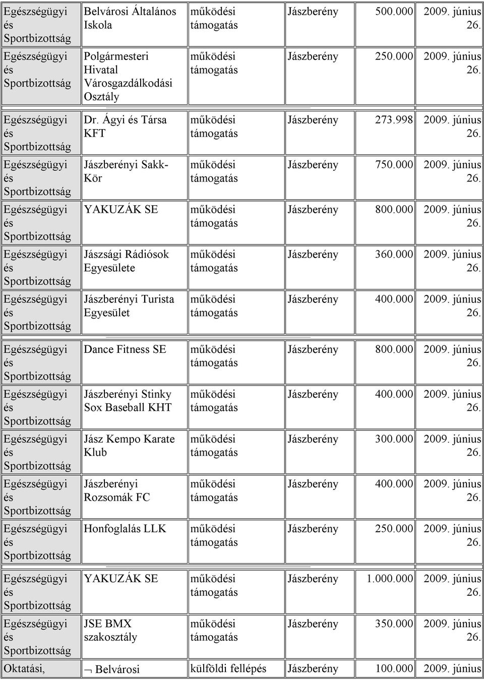 000 2009. június Egzségügyi Dance Fitness SE működi 800.000 2009. június Egzségügyi i Stinky Sox Baseball KHT működi 400.000 2009. június Egzségügyi Jász Kempo Karate Klub működi 300.000 2009. június Egzségügyi i Rozsomák FC működi 400.