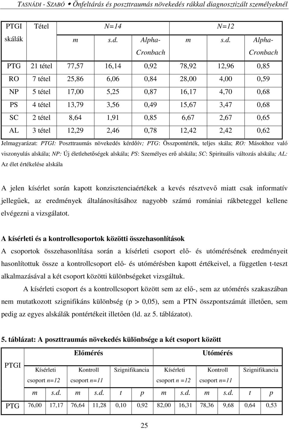 agnosztizált személyeknél PTGI Tétel N=14 N=12 skálák m s.d.