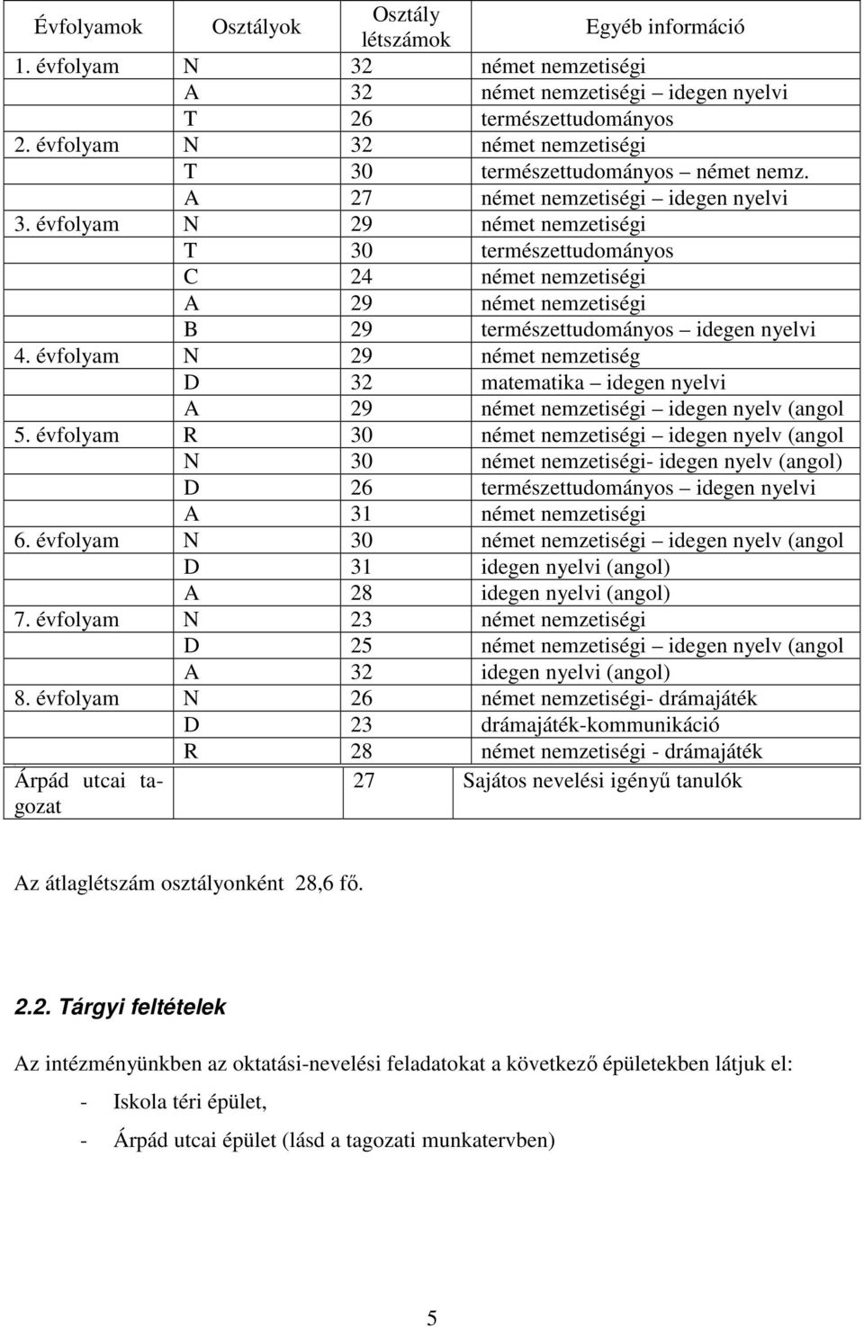 évfolyam N 29 német nemzetiségi T 30 természettudományos C 24 német nemzetiségi A 29 német nemzetiségi B 29 természettudományos idegen nyelvi 4.