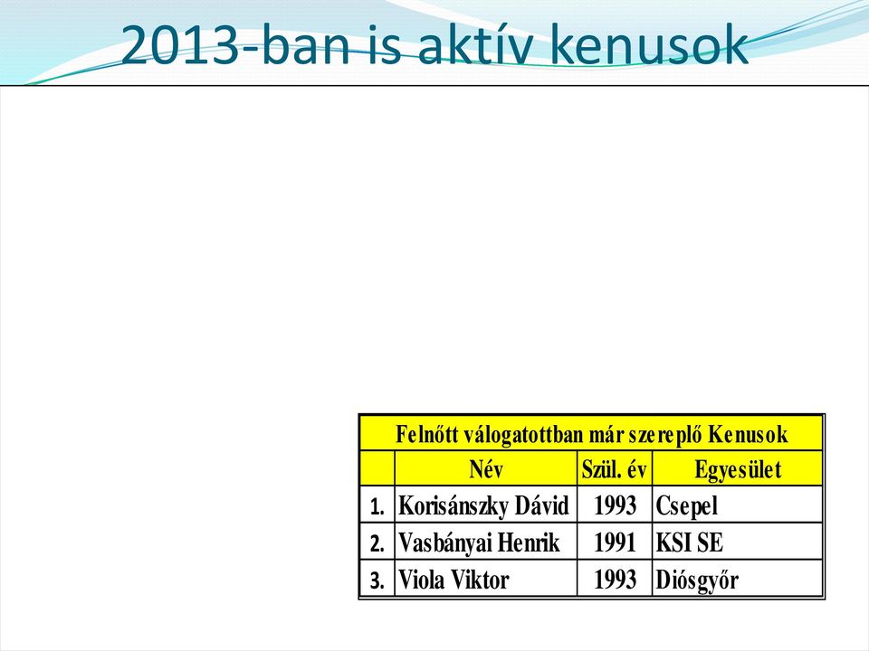 év Egyesület. Korisánszky Dávid 993 Csepel.