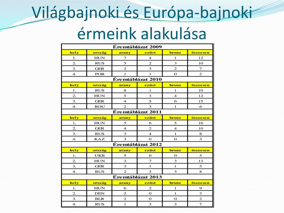 ROU 3 6 Éremtáblázat 0. HUN 5 6 5 6. GER 4 4 0 3. RUS 3 4 8 4. KAZ 3 0 0 3 Éremtáblázat 0.