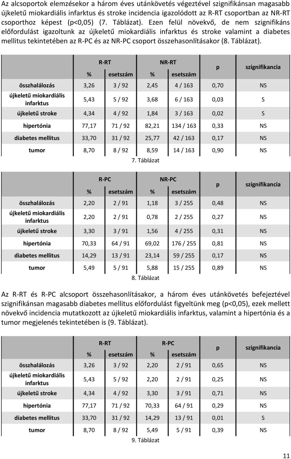 Ezen felül növekvő, de nem szignifikáns előfordulást igazoltunk az újkeletű miokardiális infarktus és stroke valamint a diabetes mellitus tekintetében az R-PC és az NR-PC csoport összehasonlításakor