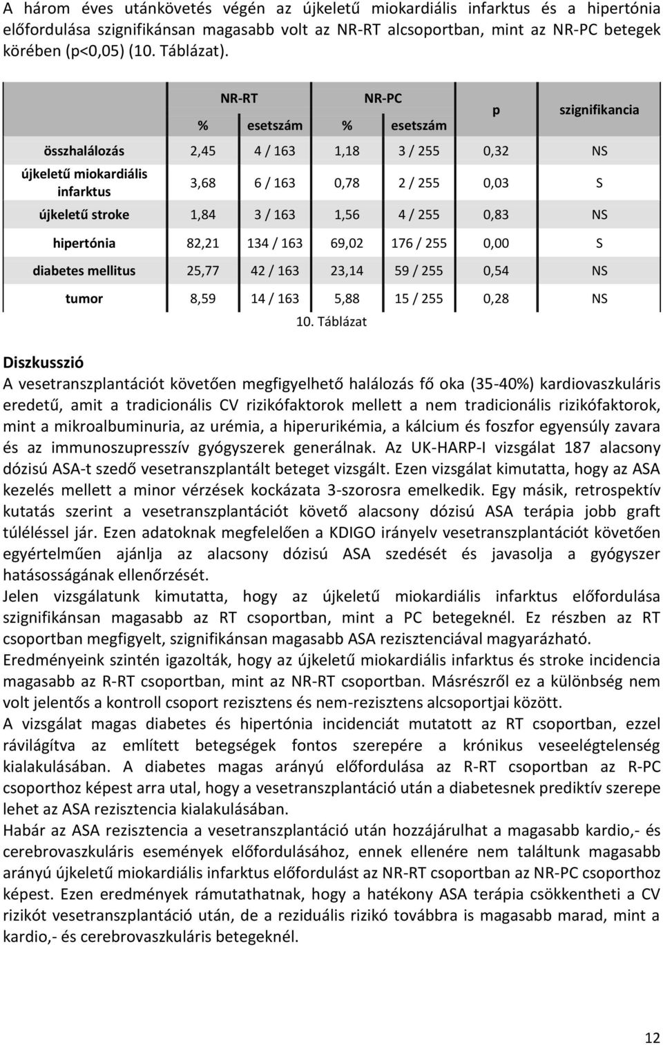 NR-RT NR-PC % esetszám % esetszám p szignifikancia összhalálozás 2,45 4 / 163 1,18 3 / 255 0,32 NS újkeletű miokardiális infarktus 3,68 6 / 163 0,78 2 / 255 0,03 S újkeletű stroke 1,84 3 / 163 1,56 4