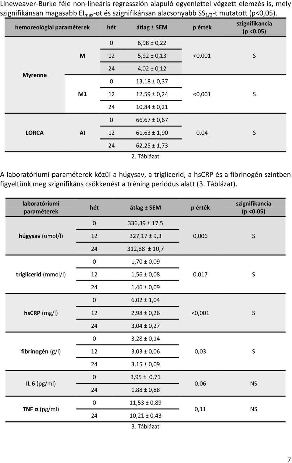 05) M 12 5,92 ± 0,13 <0,001 S Myrenne 24 4,02 ± 0,12 0 13,18 ± 0,37 M1 12 12,59 ± 0,24 <0,001 S 24 10,84 ± 0,21 0 66,67 ± 0,67 LORCA AI 12 61,63 ± 1,90 0,04 S 24 62,25 ± 1,73 2.