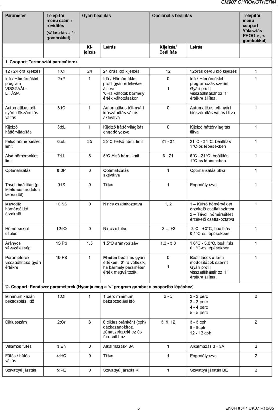 Csoport: Termosztát paraméterek 2 / 24 óra kijelzés :Cl 24 24 órás idő kijelzés 2 2órás de/du idő kijelzés Idő / Hőmérséklet program VISSZAÁL- LÍTÁSA 2:rP Idő / Hőmérséklet profil gyári értékekre