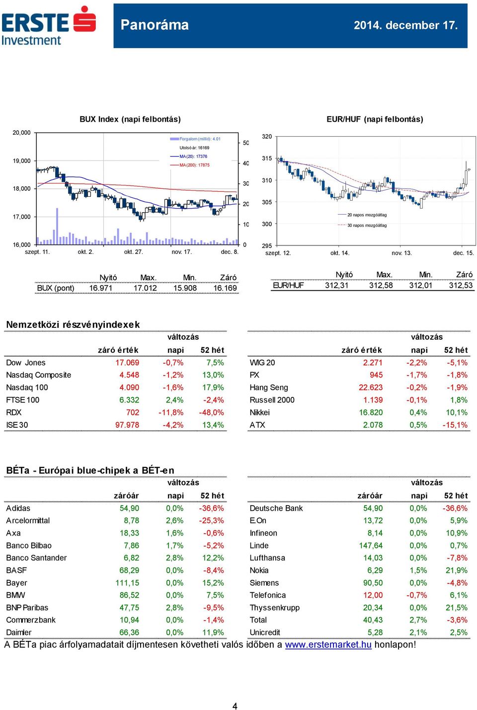 0 295 szept. 12. okt. 14. nov. 13. dec. 15. Nyitó Max. Min. Záró BUX (pont) 16.971 17.012 15.908 16.169 Nyitó Max. Min. Záró EUR/HUF 312,31 312,58 312,01 312,53 Nemzetközi részvényindexek záró érték napi 52 hét záró érték napi 52 hét Dow Jones 17.