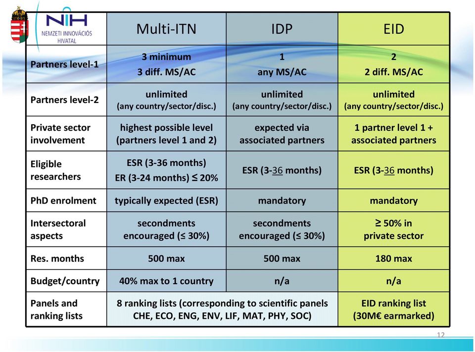 ) Private sector involvement highest possible level (partners level 1 and 2) expected via associated partners 1 partner level 1 + associated partners Eligible researchers ESR (3-36 months) ER (3-24