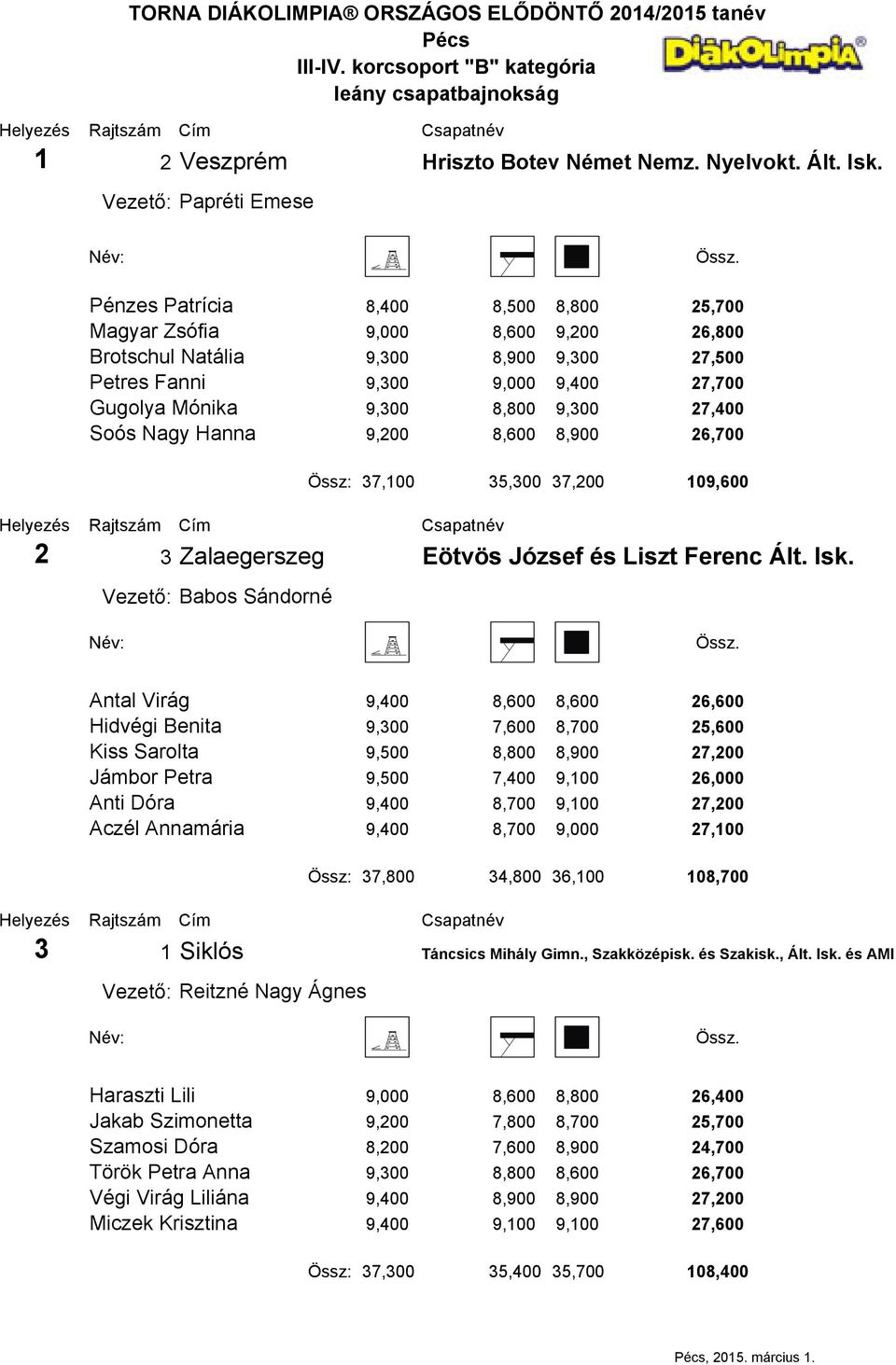 27,400 Soós Nagy Hanna 9,200 8,600 8,900 26,700 Össz: 37,100 35,300 37,200 109,600 2 3 Zalaegerszeg Vezető: Babos Sándorné Eötvös József és Liszt Ferenc Ált. Isk.