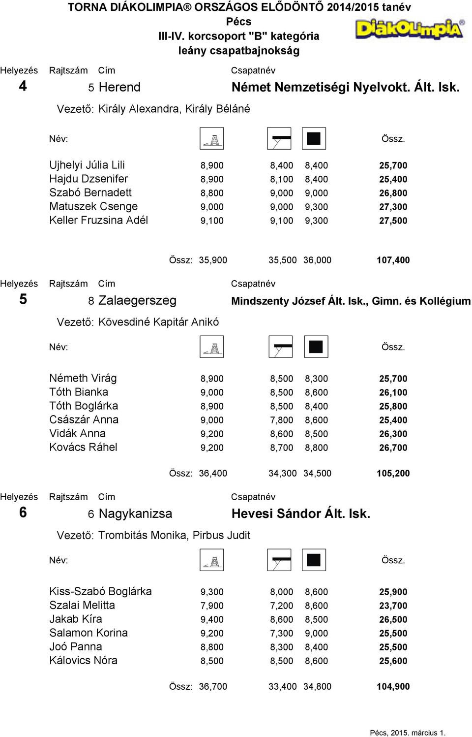 9,300 27,500 5 8 Zalaegerszeg Vezető: Kövesdiné Kapitár Anikó Össz: 35,900 35,500 36,000 107,400 Mindszenty József Ált. Isk., Gimn.