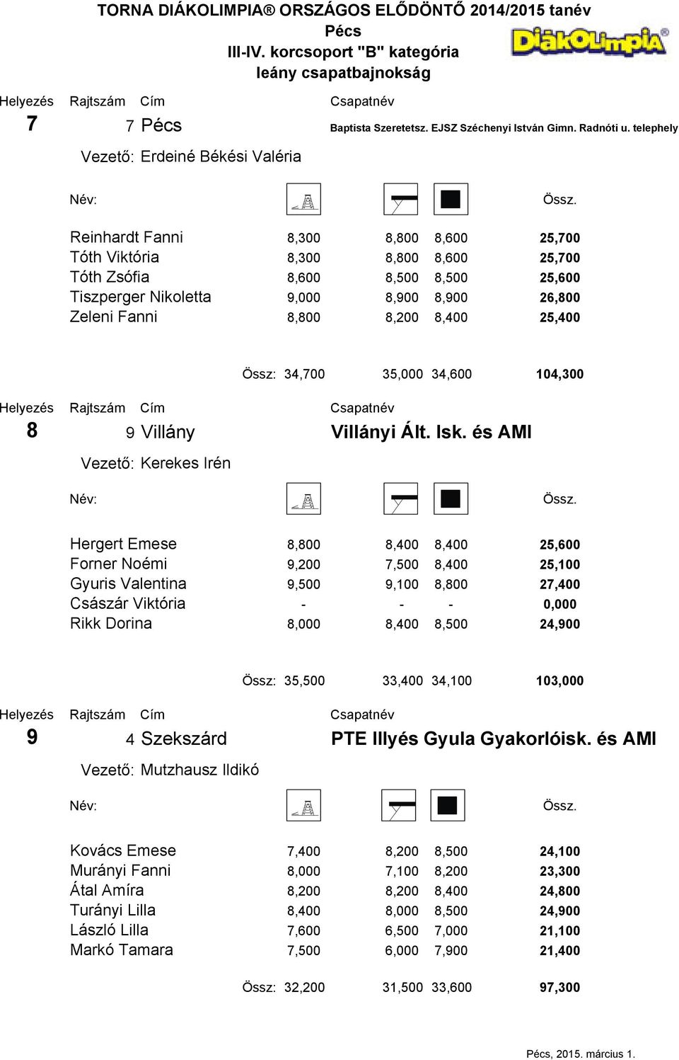 8,400 25,400 8 9 Villány Vezető: Kerekes Irén Össz: 34,700 35,000 34,600 104,300 Villányi Ált. Isk.