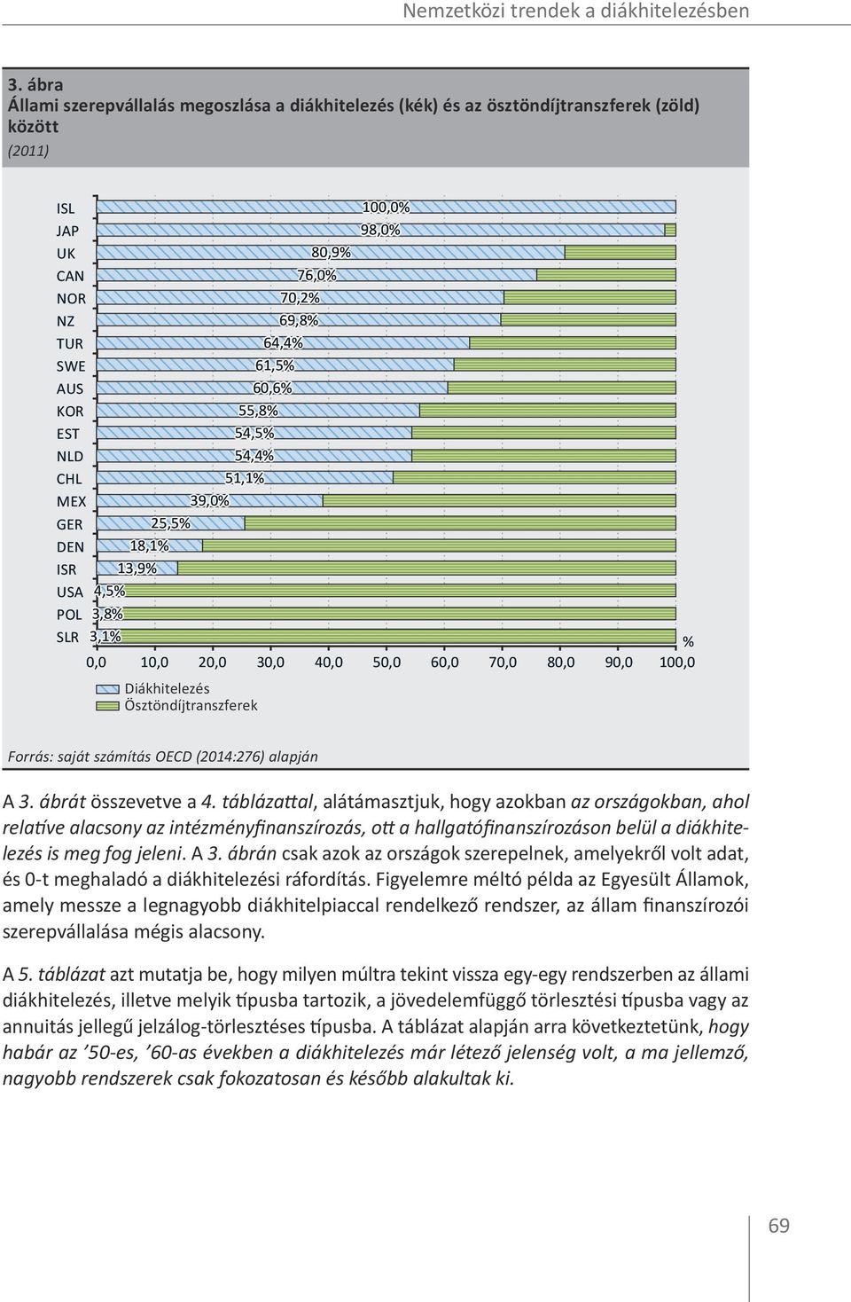 4,5% 3,8% 3,1% 80,9% 76,0% 70,2% 69,8% 64,4% 61,5% 60,6% 55,8% 54,5% 54,4% 51,1% 39,0% 25,5% 100,0% 98,0% % 0,0 10,0 20,0 30,0 40,0 50,0 60,0 70,0 80,0 90,0 100,0 Diákhitelezés Ösztöndíjtranszferek