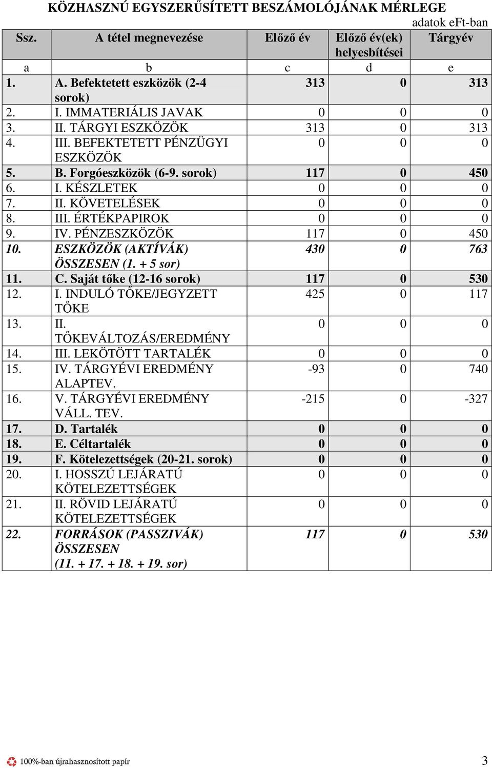 IV. PÉNZESZKÖZÖK 117 0 450 10. ESZKÖZÖK (AKTÍVÁK) 430 0 763 ÖSSZESEN (1. + 5 sor) 11. C. Saját tőke (12-16 sorok) 117 0 530 12. I. INDULÓ TŐKE/JEGYZETT 425 0 117 TŐKE 13. II.