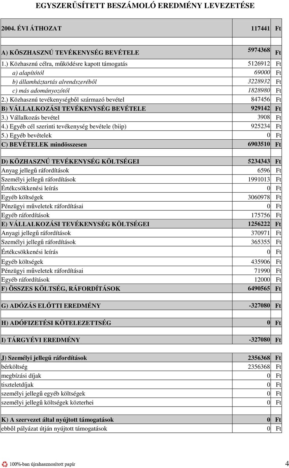 ) Közhasznú tevékenységből származó bevétel 847456 Ft B) VÁLLALKOZÁSI TEVÉKENYSÉG BEVÉTELE 929142 Ft 3.) Vállalkozás bevétel 3908 Ft 4.) Egyéb cél szerinti tevékenység bevétele (biip) 925234 Ft 5.