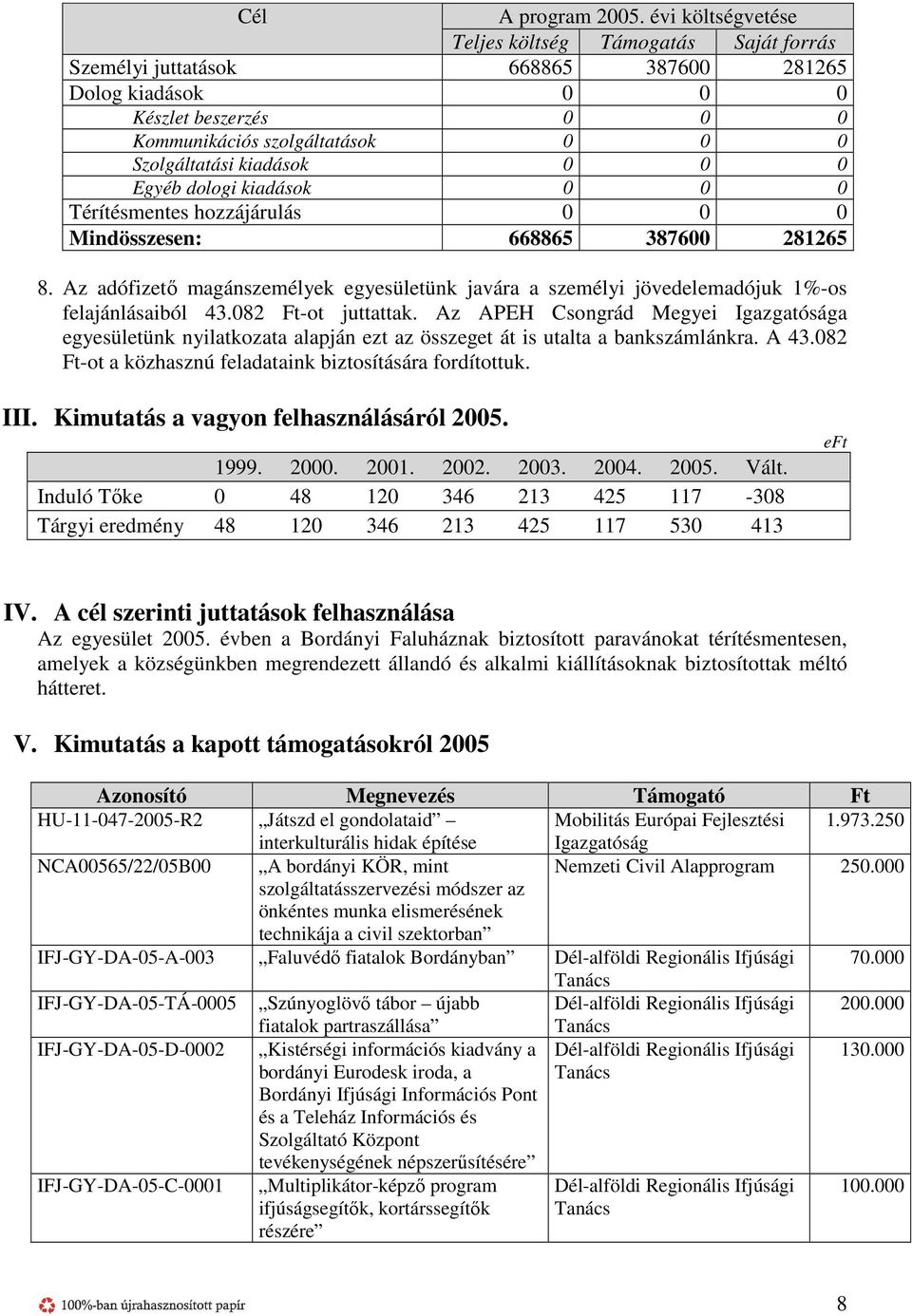 0 0 0 Egyéb dologi kiadások 0 0 0 Térítésmentes hozzájárulás 0 0 0 Mindösszesen: 668865 387600 281265 8.