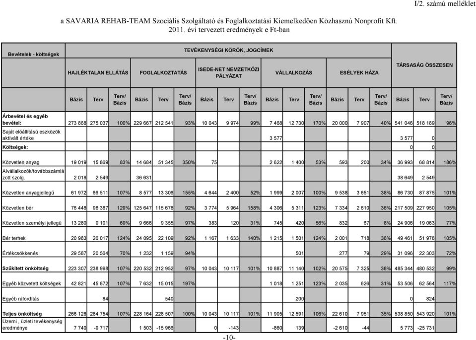 Terv/ Terv Terv/ Terv Terv/ Terv Terv/ Terv Terv/ Terv Terv/ Árbevétel és egyéb bevétel: 273 868 275 037 100% 229 667 212 541 93% 10 043 9 974 99% 7 468 12 730 170% 20 000 7 907 40% 541 046 518 189