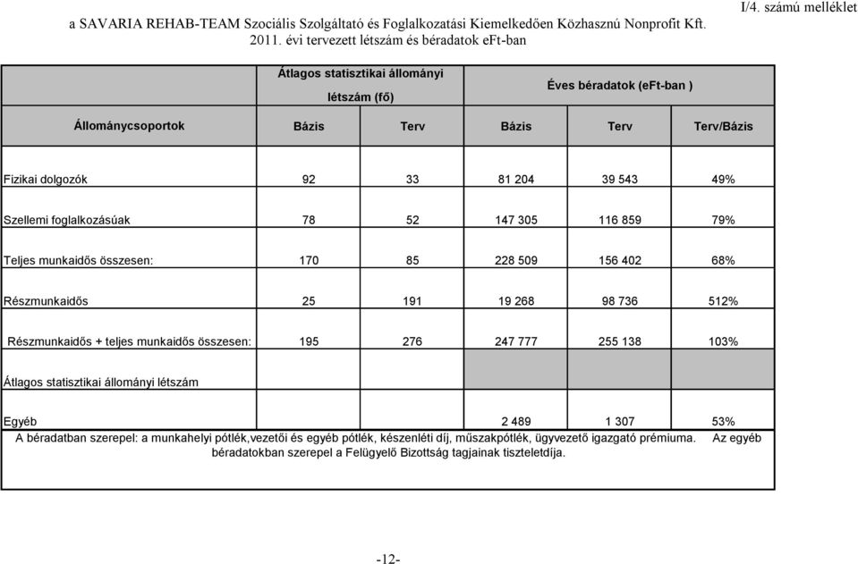 116 859 79% Teljes munkaidős összesen: 170 85 228 509 156 402 68% Részmunkaidős 25 191 19 268 98 736 512% Részmunkaidős + teljes munkaidős összesen: 195 276 247 777 255 138 103% Átlagos statisztikai