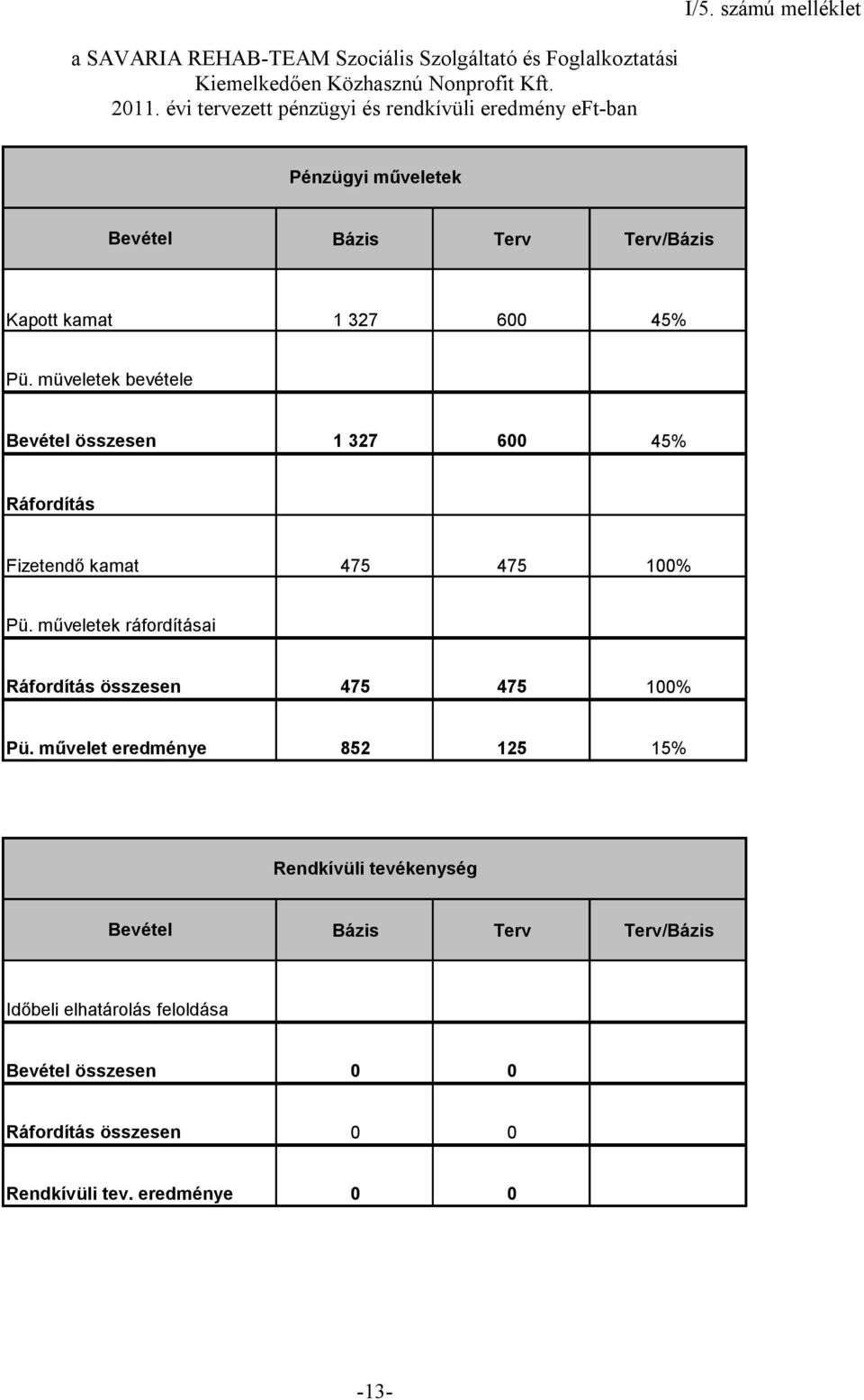 müveletek bevétele Bevétel összesen 1 327 600 45% Ráfordítás Fizetendő kamat 475 475 100% Pü.