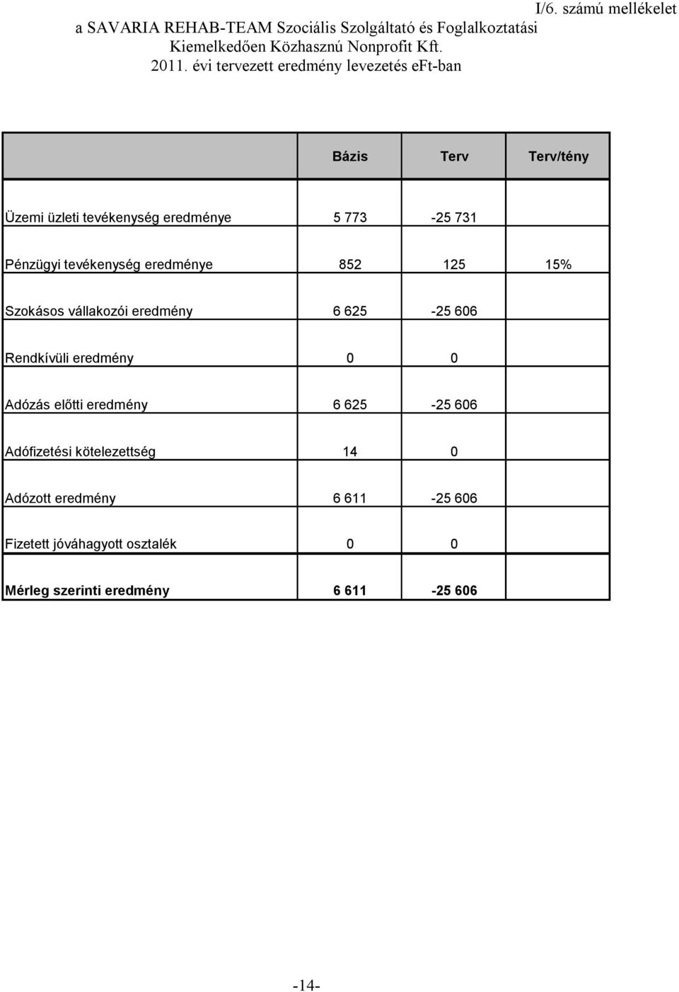 eredménye 852 125 15% Szokásos vállakozói eredmény 6 625-25 606 Rendkívüli eredmény 0 0 Adózás előtti eredmény 6 625-25 606