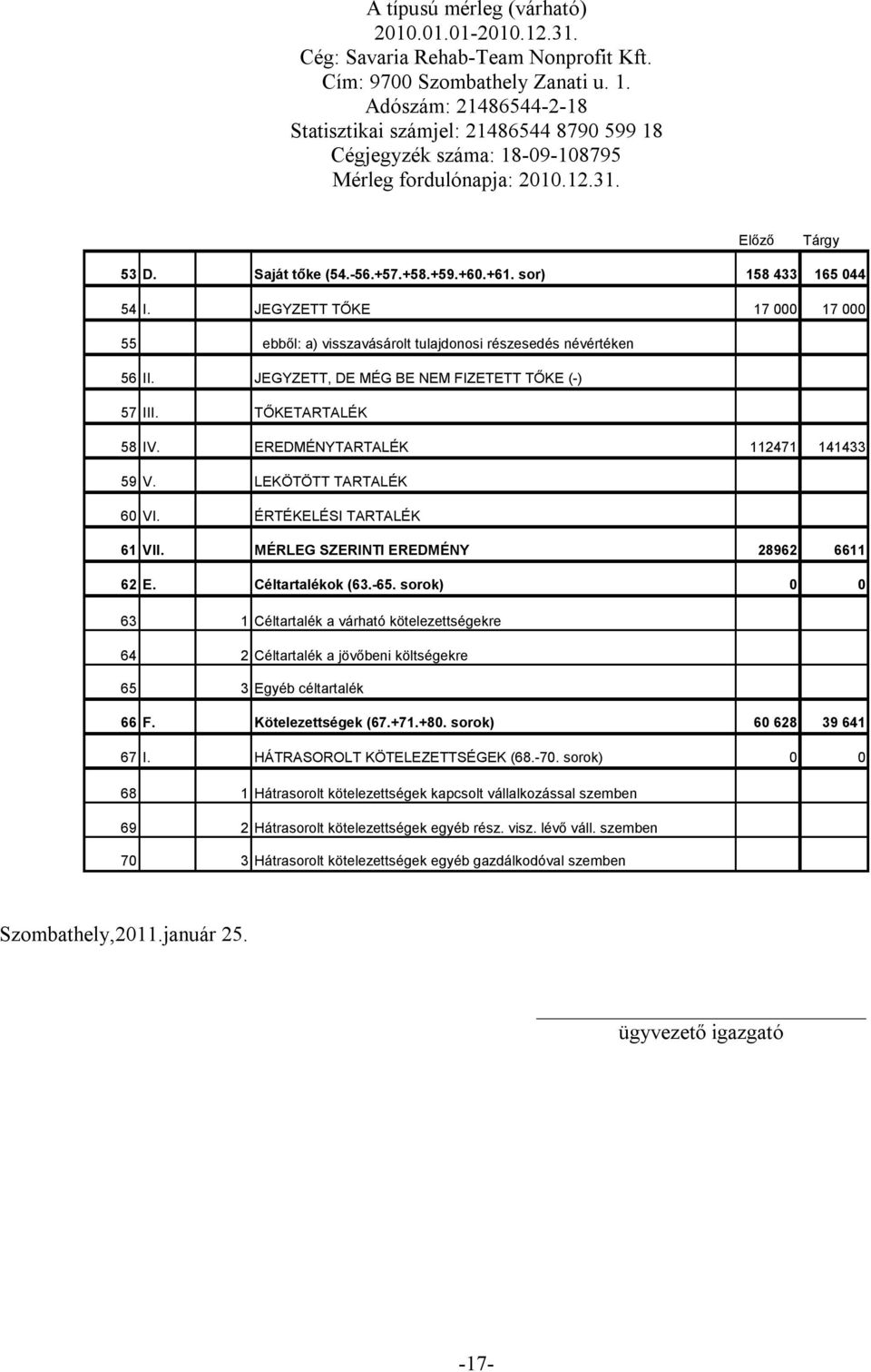 sor) 158 433 165 044 54 I. JEGYZETT TŐKE 17 000 17 000 55 ebből: a) visszavásárolt tulajdonosi részesedés névértéken 56 II. JEGYZETT, DE MÉG BE NEM FIZETETT TŐKE (-) 57 III. TŐKETARTALÉK 58 IV.