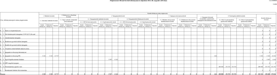 Támogatásértékű bevétel 4.2.Támogatásértékű felhalmozási bevételek 4.2.1. OEP-től átvett pénzeszköz 4.2.2.Egyéb pénzeszköz átvétel Kiemelt száma, megnevezése 5.1. Működési célú pe.