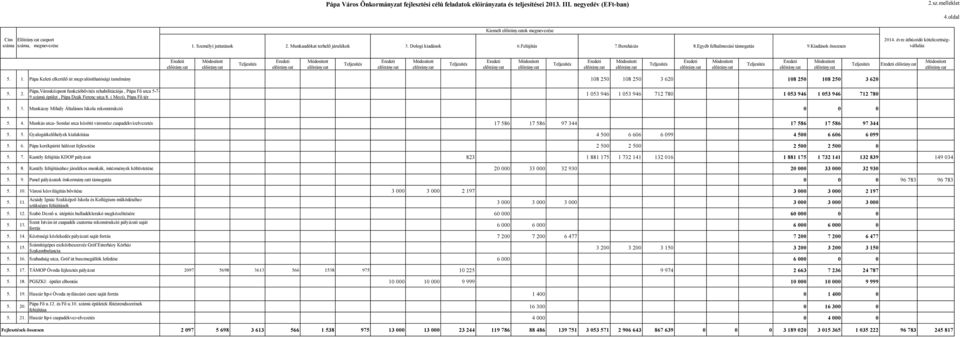 Pápa Keleti elkerülő út megvalósíthatósági tanulmány 108 250 108 250 3 620 108 250 108 250 3 620 5. 2. Pápa,Városközpont funkcióbővítés rehabilitációja, Pápa Fő utca 5-7- 9.