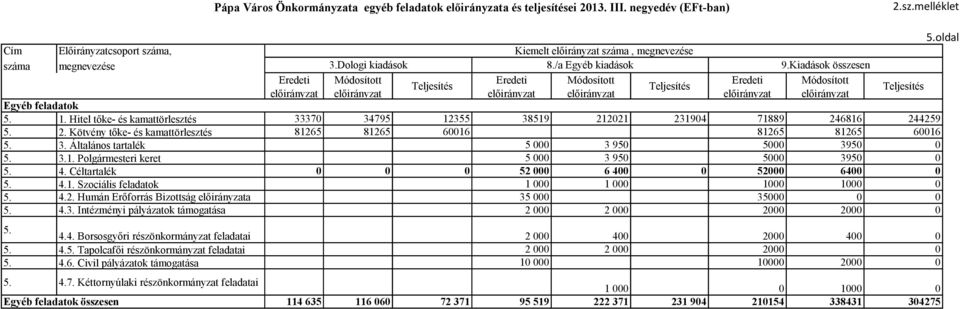 3. Általános tartalék 5 000 3 950 5000 3950 0 5. 3.1. Polgármesteri keret 5 000 3 950 5000 3950 0 5. 4. Céltartalék 0 0 0 52 000 6 400 0 52000 6400 0 5. 4.1. Szociális feladatok 1 000 1 000 1000 1000 0 5.