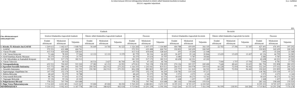 bevételek Önként vállalt feladatokhoz kapcsolódó bevételek 1. Közokt. És Közműv.Int.