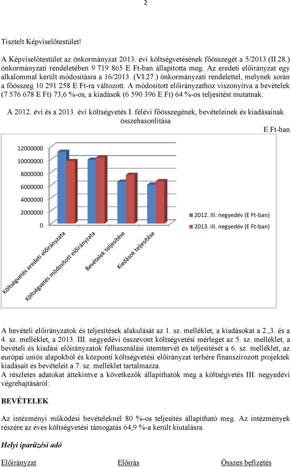 A módosított hoz viszonyítva a bevételek (7 576 678 E Ft) 73,6 %-os, a kiadások (6 590 396 E Ft) 64 %-os teljesítést mutatnak. A 2012. évi és a 2013. évi költségvetés I.