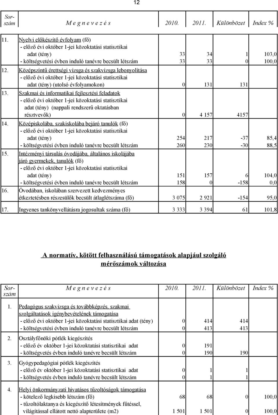 Középszintű érettségi vizsga és szakvizsga lebonyolítása - előző évi október 1-jei közoktatási statisztikai adat (tény) (utolsó évfolyamokon) 0 131 131 13.