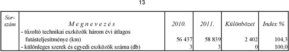 évi átlagos futásteljesítménye (km) 56 437 58 839 2