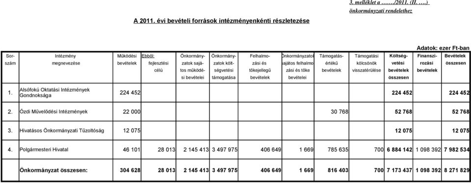 zatok sajá- zatok költ- zási és sajátos felhalmo- értékű kölcsönök vetési rozási összesen célú tos működé- ségvetési tőkejellegű zási és tőke bevételek visszatérülése bevételek bevételek si bevételei