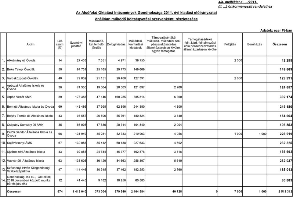 .kiad. felhalmozási Alcím juttatás célú pénzeszközátadás (fő) járulék kiadások államháztartáson kívülre, államháztartáson kívülre egyéb támogatás 1. Alkotmány úti Óvoda 14 2. Béke Telepi Óvodák 50 3.