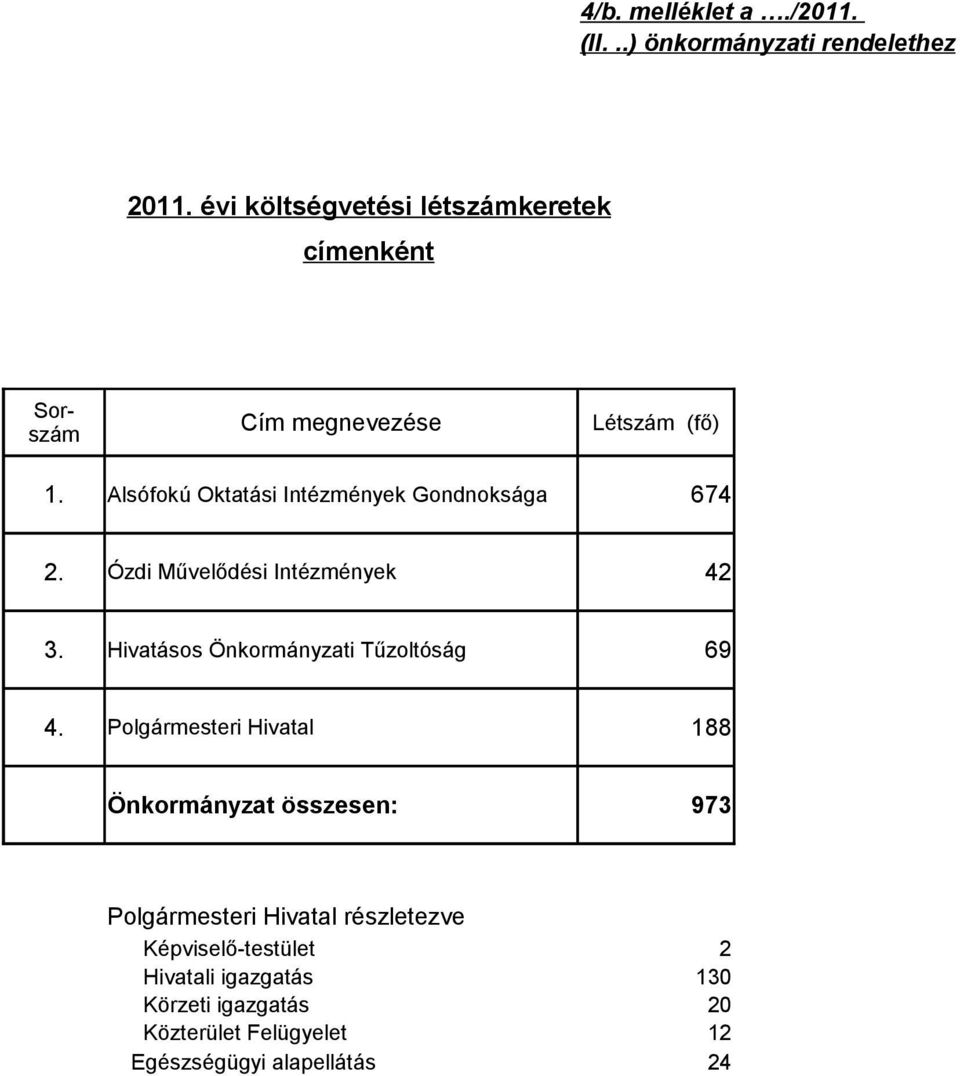 Alsófokú Oktatási Intézmények Gondnoksága 674 2. Ózdi Művelődési Intézmények 42 3.