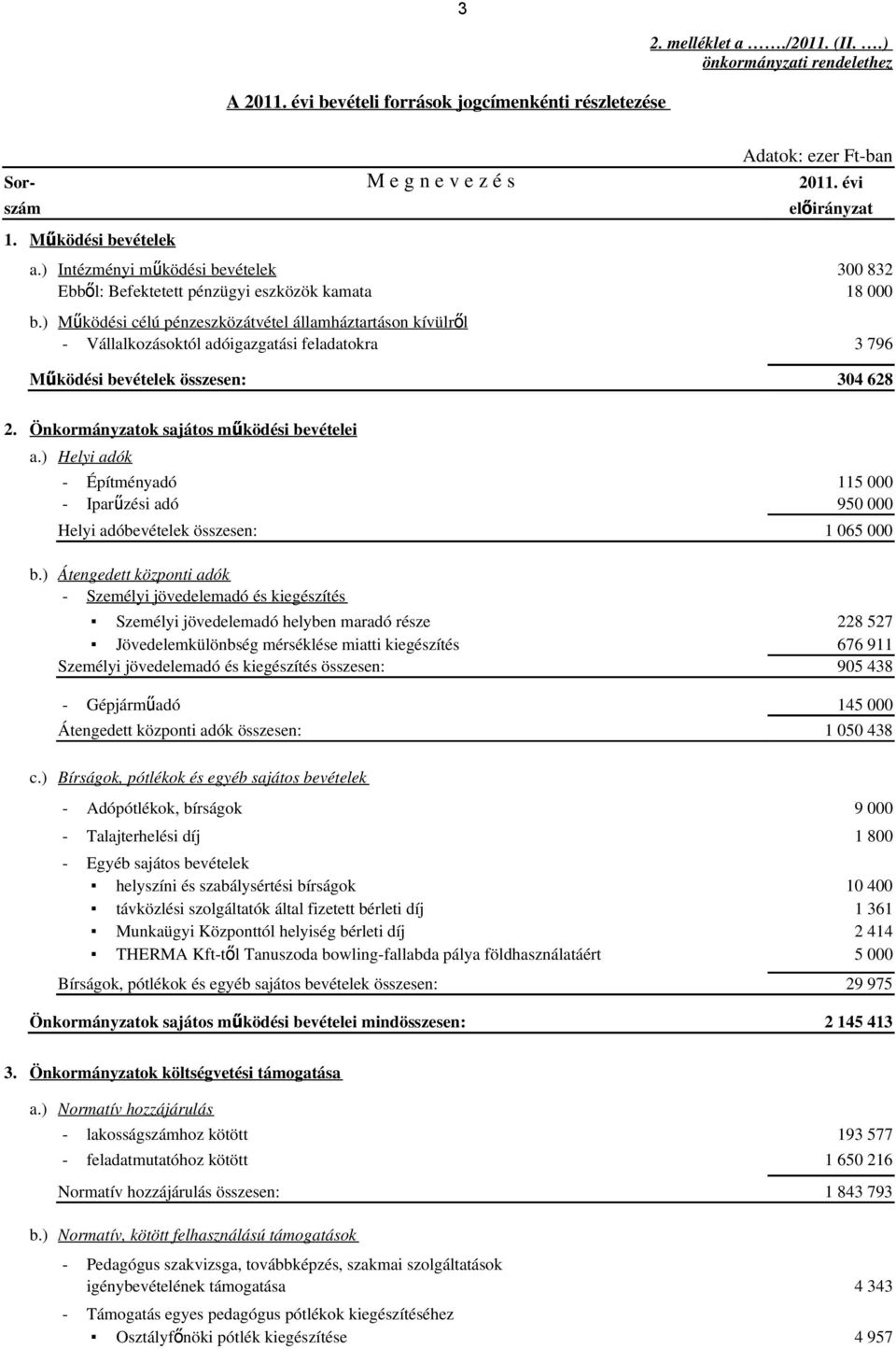 ) Működési célú pénzeszközátvétel államháztartáson kívülről - Vállalkozásoktól adóigazgatási feladatokra előirányzat 300 832 18 000 3 796 Működési bevételek összesen: 304 628 2.